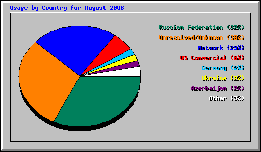 Usage by Country for August 2008